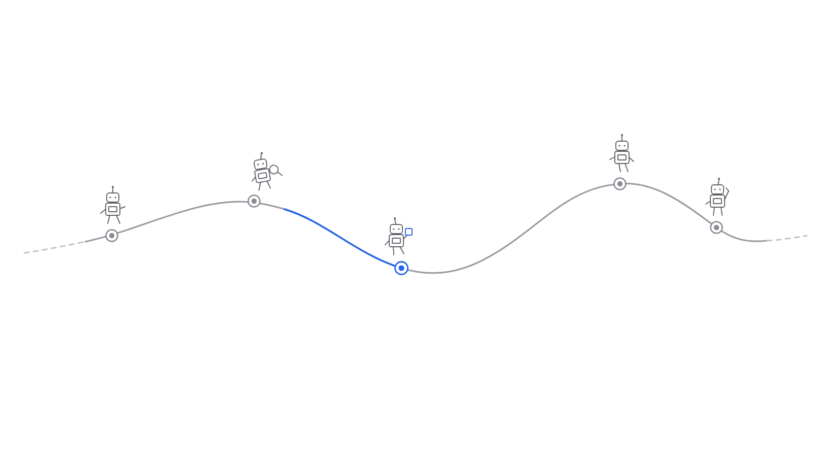 A route line drawn left to right with five marked stops, a small robot standing at each one. The line climbs to a first crest, drops into a trough where the falling segment and its node are picked out in cobalt, rises to a taller second crest, then eases down to the last stop. Both ends fade into a dashed line.