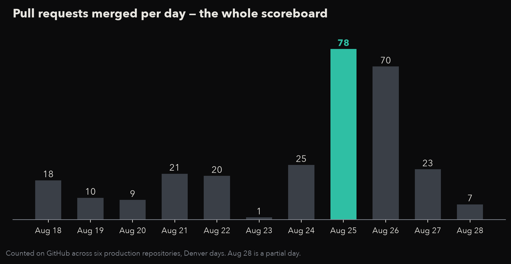 Pull requests merged per day across six production repositories