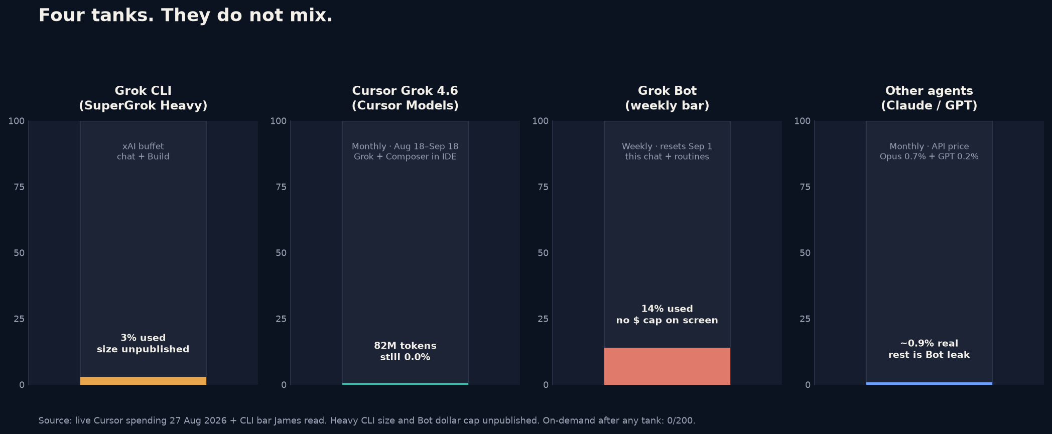Four tanks. They do not mix. — ON‑SCREEN
