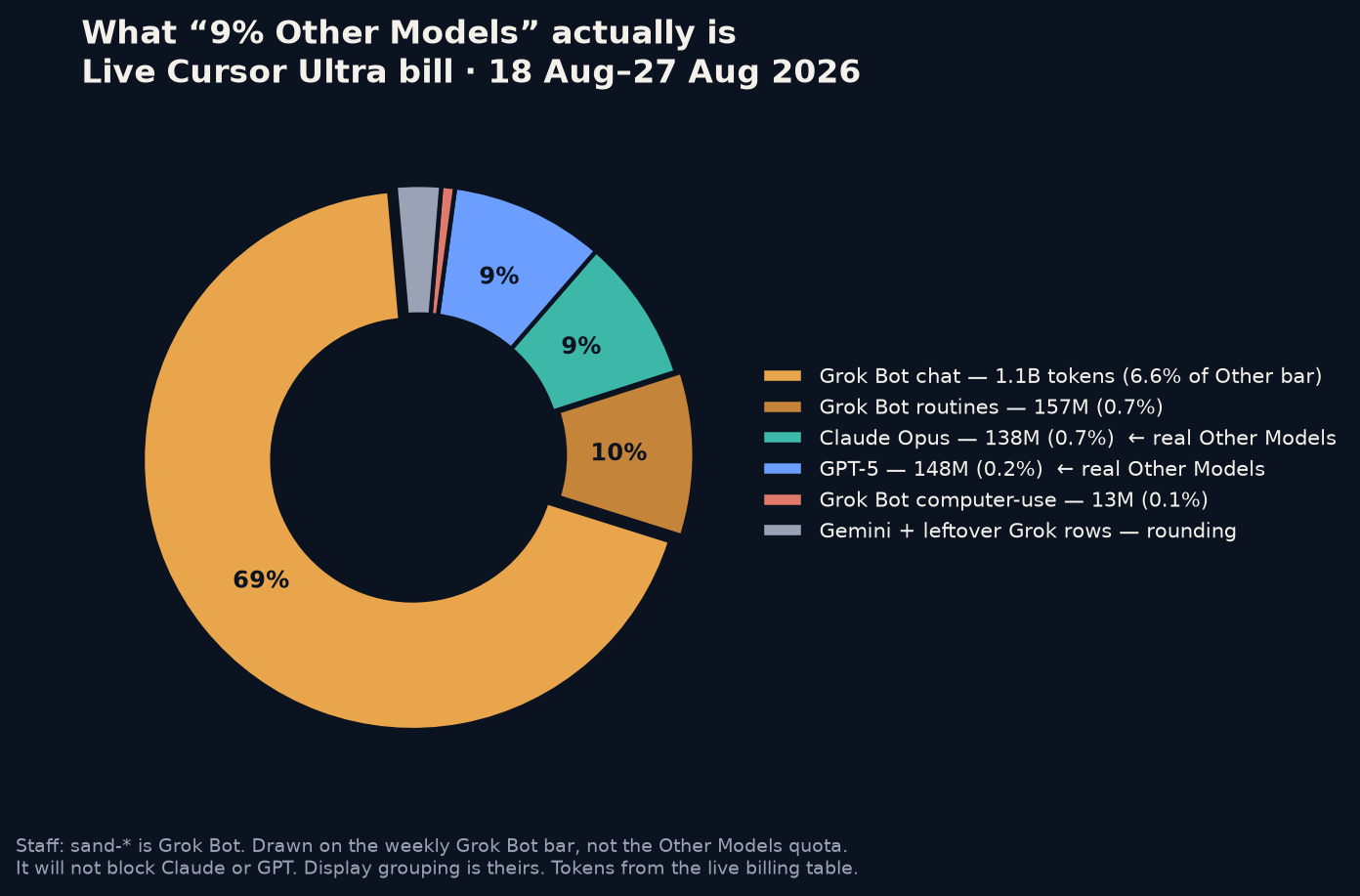 What “Other Models” mostly is — ON‑SCREEN