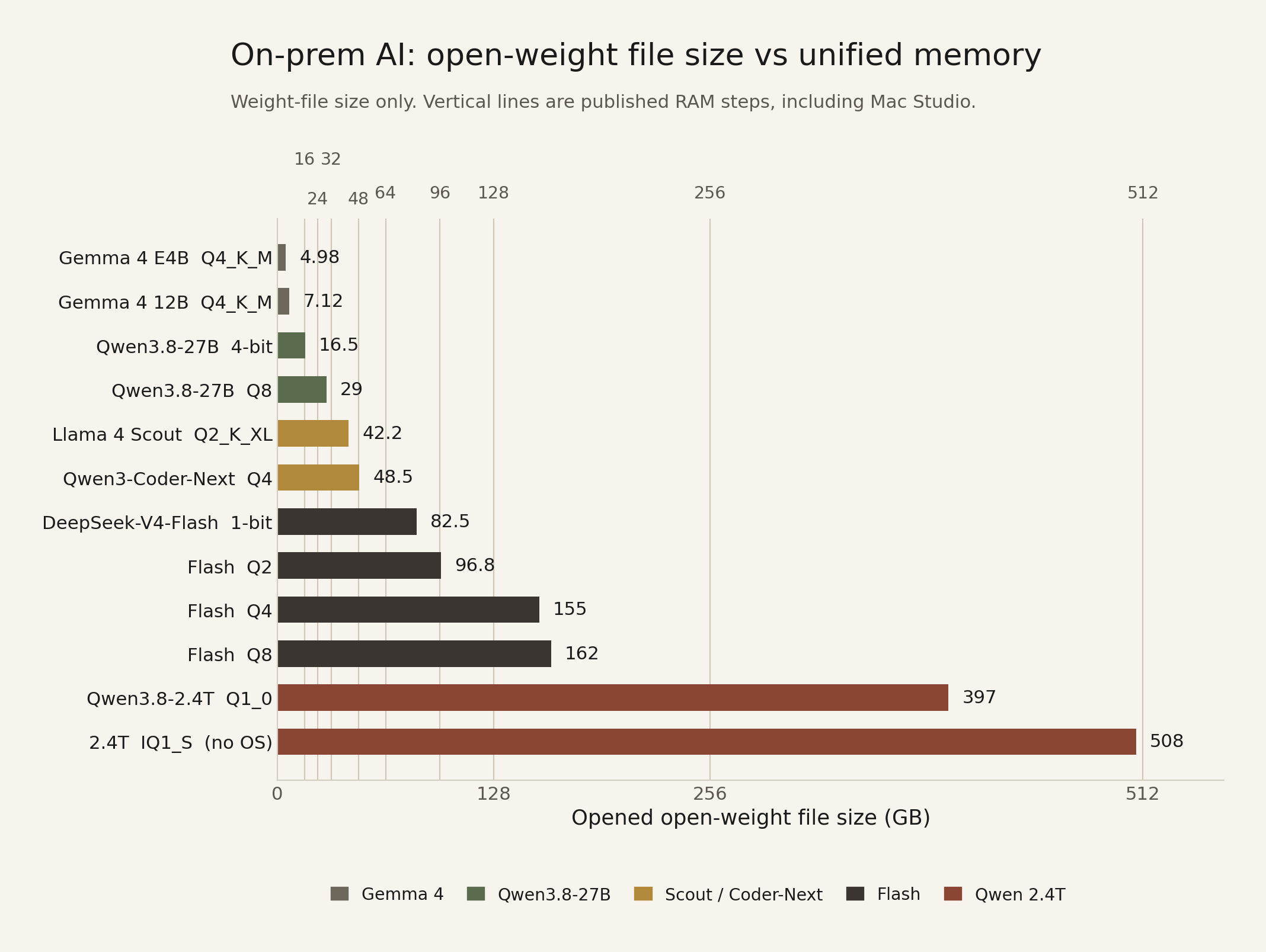 On-prem AI: open-weight file size vs unified memory